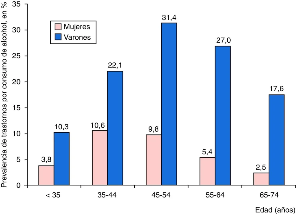 Impacto del Alcoholismo en las Comorbilidades de Salud
