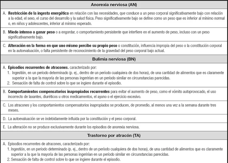 Relación entre anorexia y trastornos comórbidos