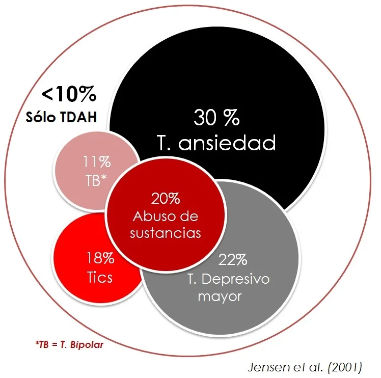 Relación entre el trastorno de ansiedad generalizada y otras comorbilidades