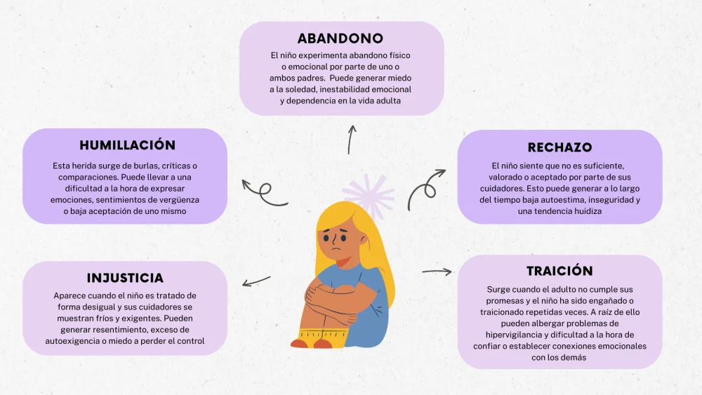 Sanación de las heridas emocionales de la infancia