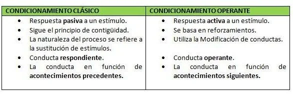 Condicionamiento clásico vs operante: contrastes clave