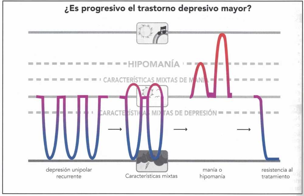 Contrastes entre ciclotimia y depresión mayor