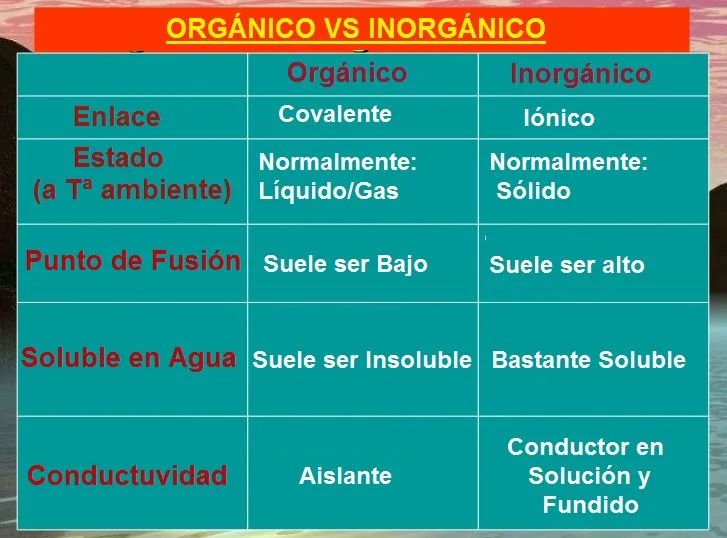 Contrastes entre compuestos orgánicos e inorgánicos
