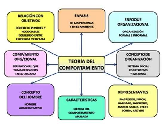 Dinámicas del Comportamiento Organizacional: Estrategias y Perspectivas Clave