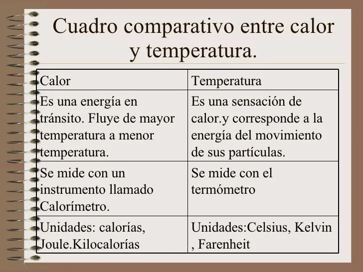 Temperatura vs Calor: Contrastes y Características Principales