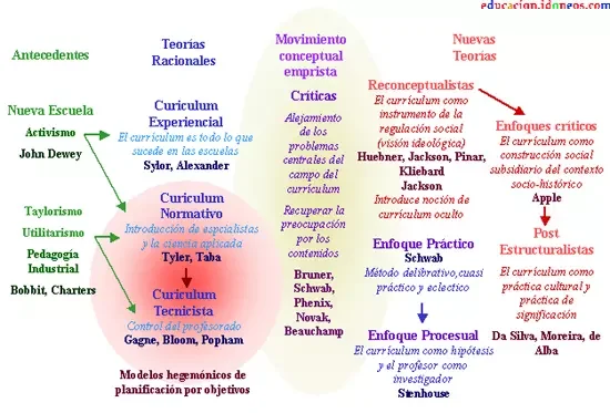 Teoría aprendida práctica desconocida