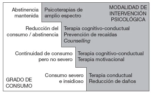 Ventajas del enfoque cognitivo-conductual en la adicción a la cocaína