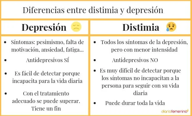 Comparativa entre la depresión ciclotimia y distimia