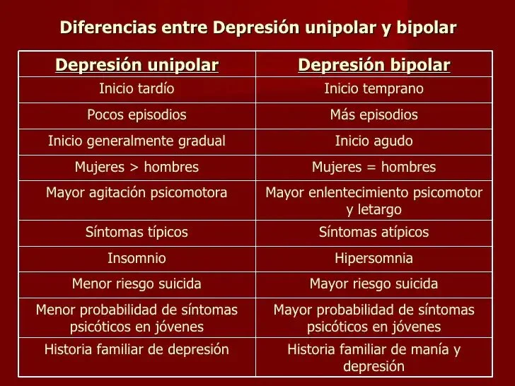 Contrastes entre depresión y episodios depresivos en trastorno bipolar