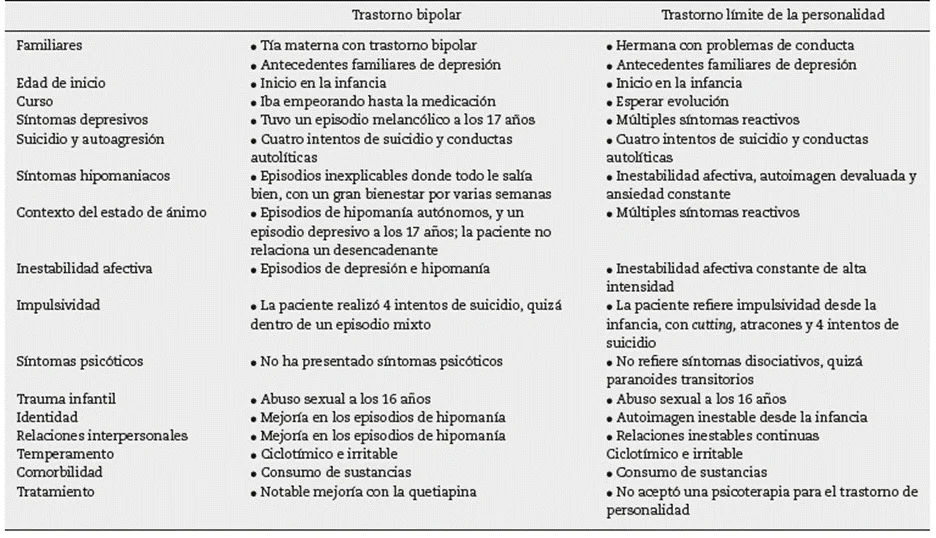 Distinciones entre Depresión y Trastorno Límite de la Personalidad