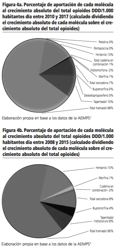 Razones del aumento en el consumo de fentanilo