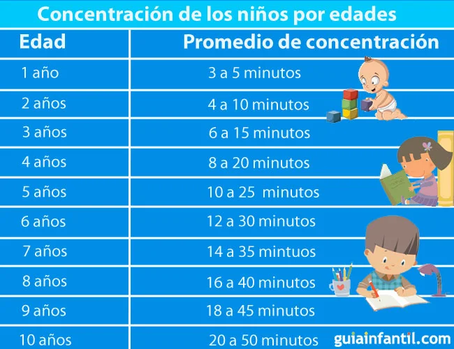 Duración óptima de concentración infantil por edad