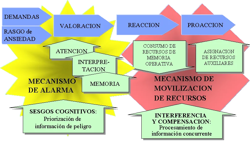¿Podrían los problemas de ansiedad causar déficits cognitivos?