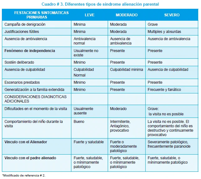 Impacto del Síndrome de Alienación Parental en el Maltrato Infantil
