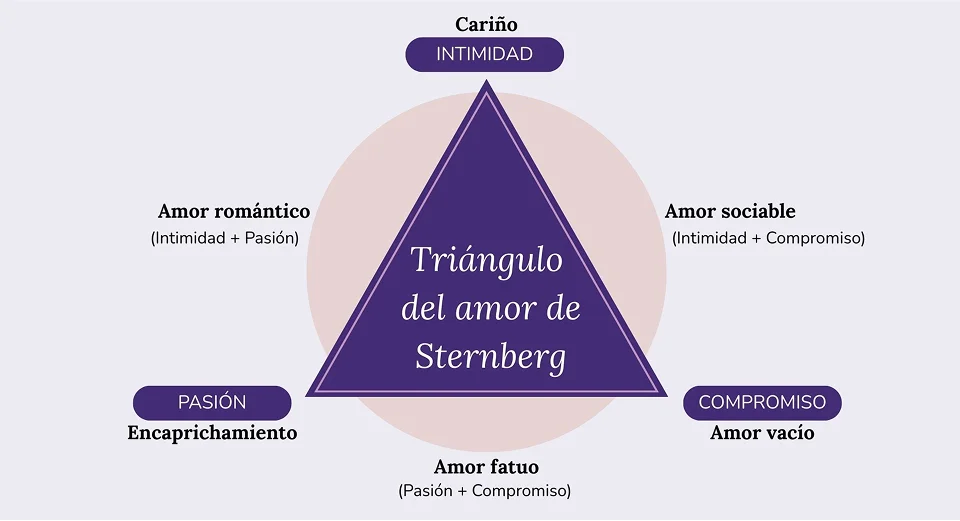 El enfoque de la teoría triangular sobre el amor y las relaciones