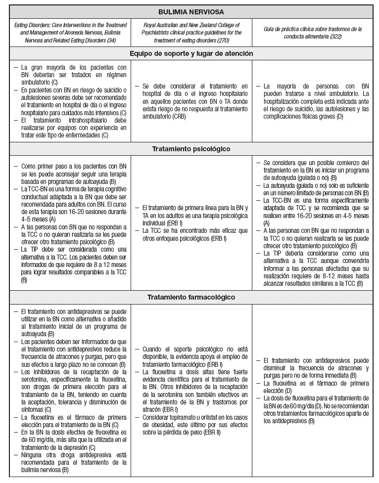 Variedades de la bulimia: una guía completa