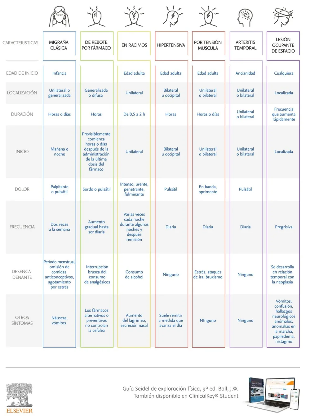 Guía de las diferentes clases de cefalea