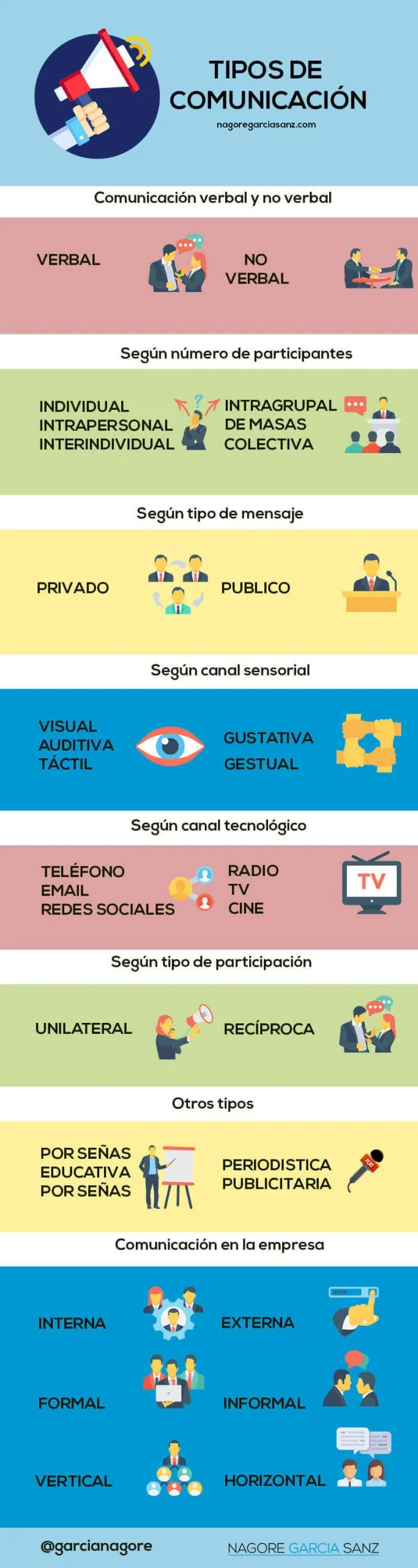 Variedades de comunicación y sus características clave