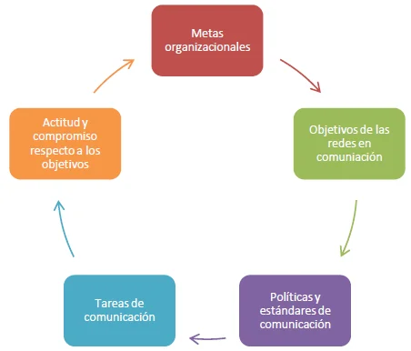 Diversas Formas de Comunicación Organizacional
