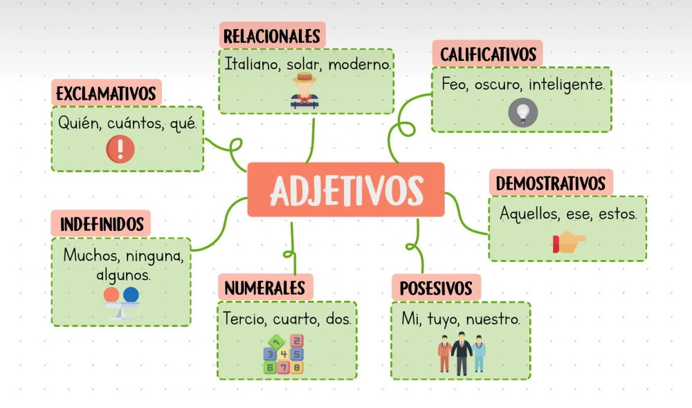 Clasificación y ejemplos de adjetivos en español