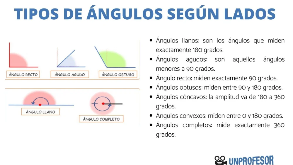 Clasificación de Ángulos y sus Características Principales
