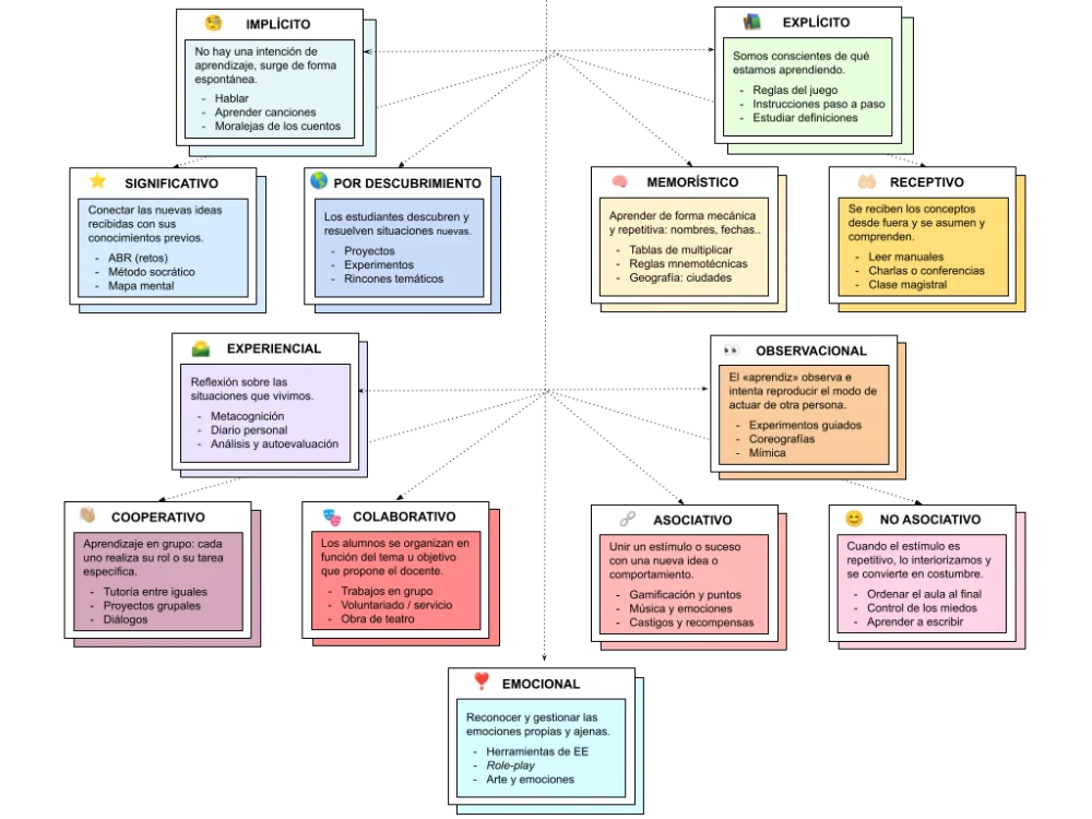 Variedades de Métodos de Aprendizaje