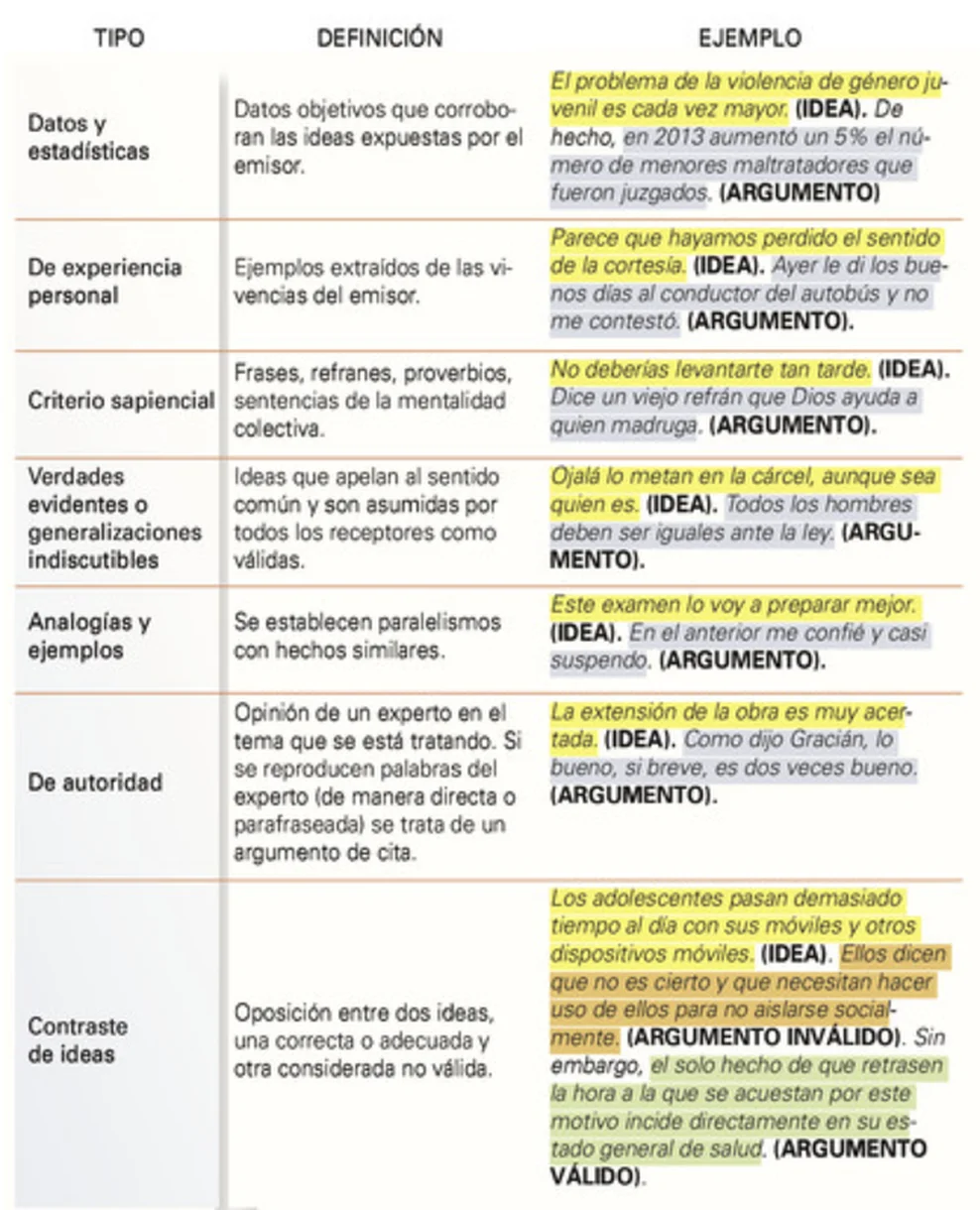 Variedades de Argumentos y sus Usos Esenciales