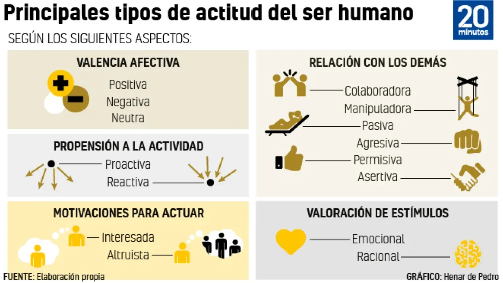 Variedad de Comportamientos y Actitudes Humanas