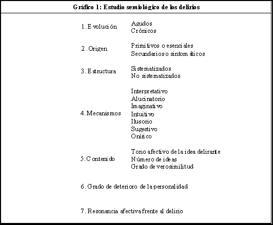 Variedades de Delirios y sus Características