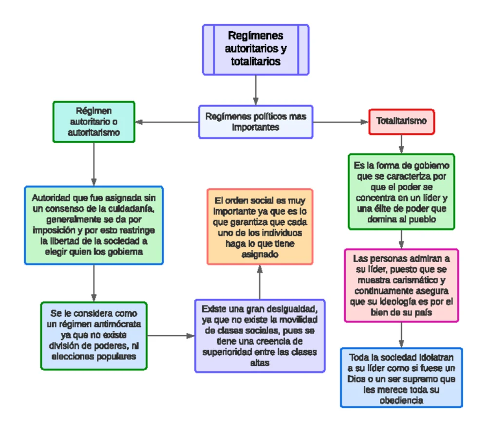 Clases de Régimen Autoritario
