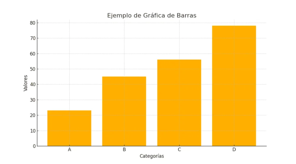 Variedades y usos de las gráficas más comunes
