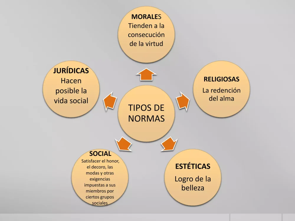 Variedades de Normas
