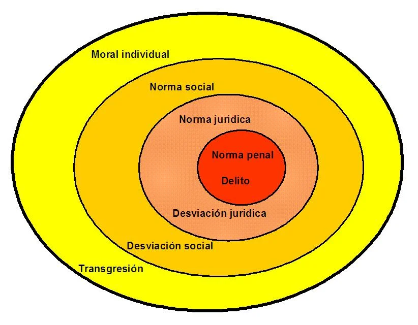 Clasificación de Normas Sociales