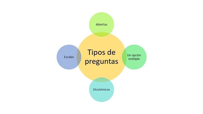Variedades y categorías de preguntas esenciales