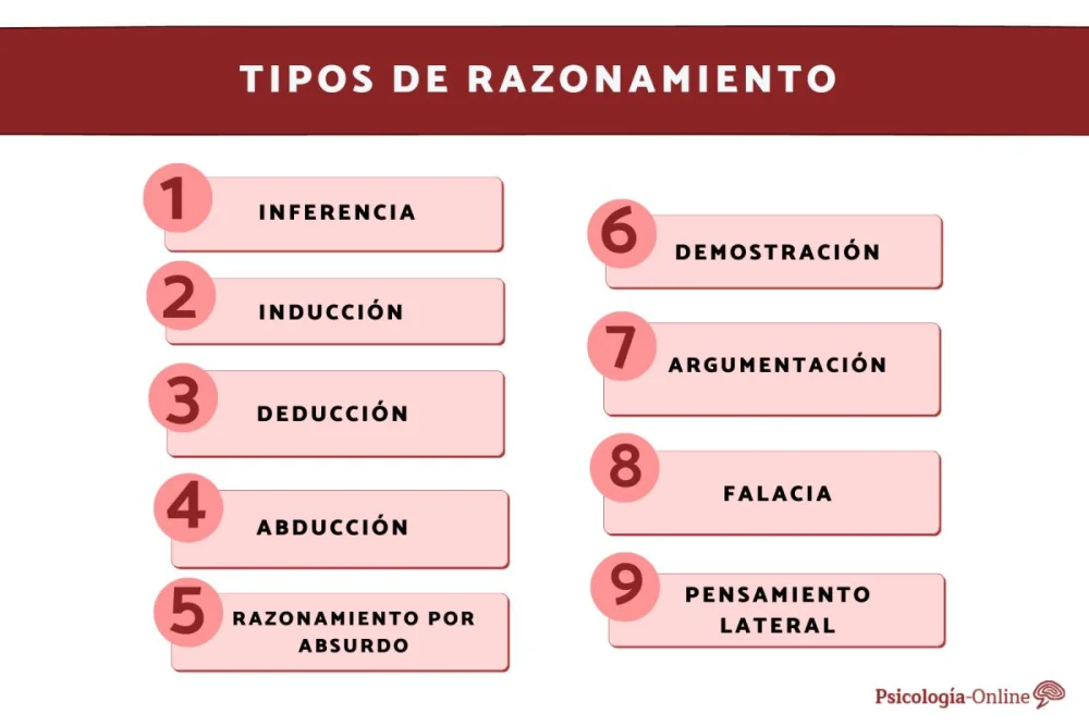 Clasificación de los diferentes tipos de razonamiento