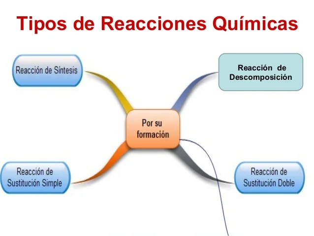 Las diversas clasificaciones de las reacciones químicas