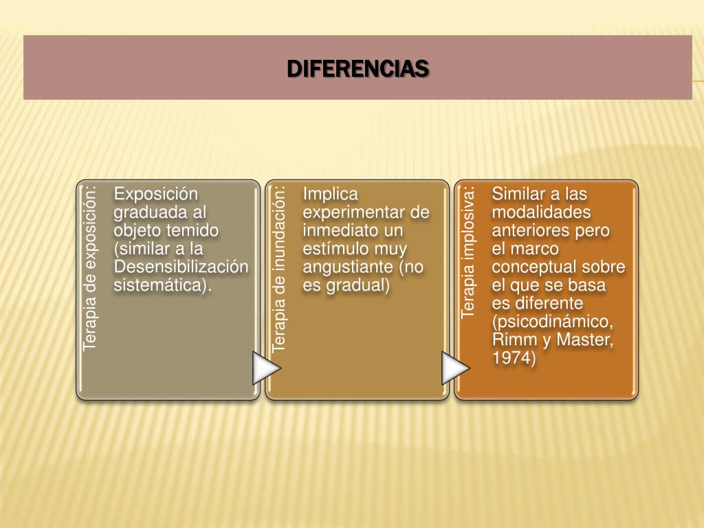 Comparativa entre Desensibilización Sistemática y Terapia de Exposición