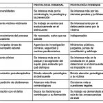 Contrastes entre Psicología Criminal y Forense