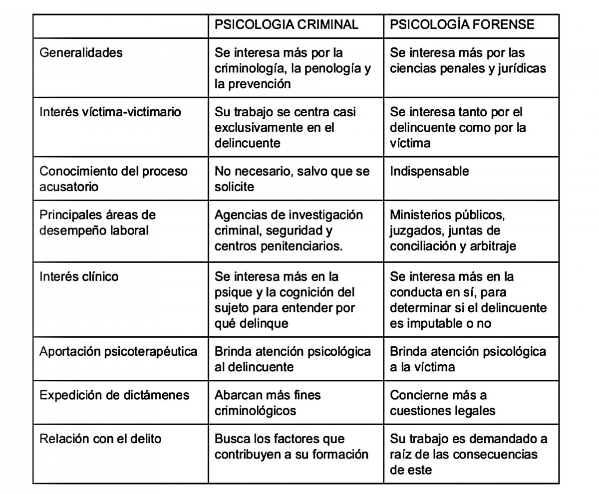 Contrastes entre Psicología Criminal y Forense
