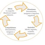 Corta el ciclo de pensamientos obsesivos