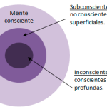 Distinciones entre el inconsciente y el subconsciente