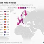 Los países con mayor índice de infidelidad mundial