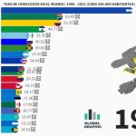 Los países más peligrosos del mundo