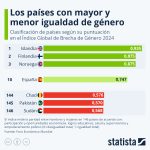 Países líderes en violencia de género en el mundo