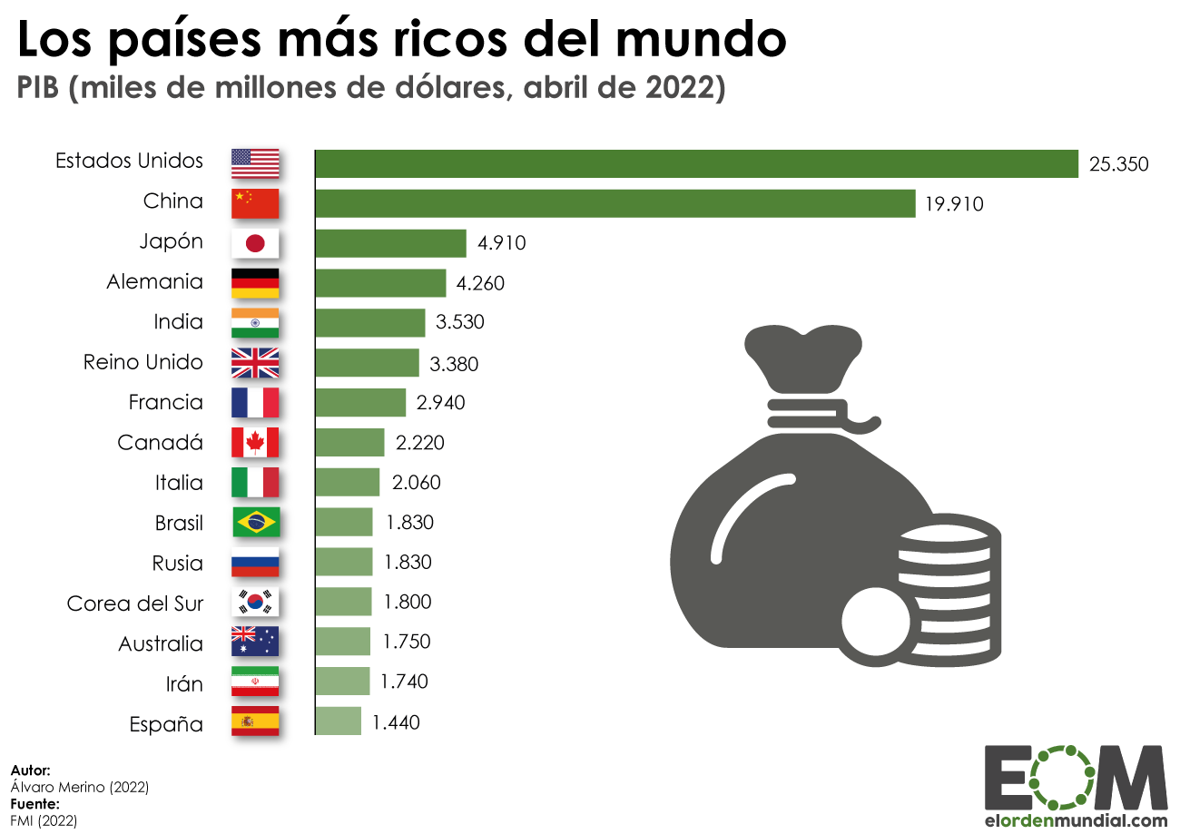 Principales naciones de mayor riqueza global
