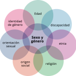 Actitudes Misóginas: Comportamientos y Perspectivas Sociales