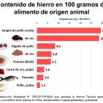 Alimentos con alta concentración de hierro