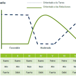 Análisis del Modelo de Contingencia de Fiedler