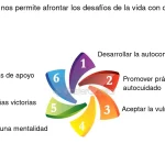 Aspectos Clave para Afrontar los Desafíos Diarios
