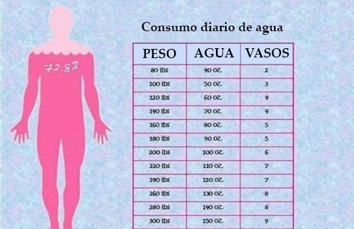 Cantidad de agua recomendada para beber diariamente